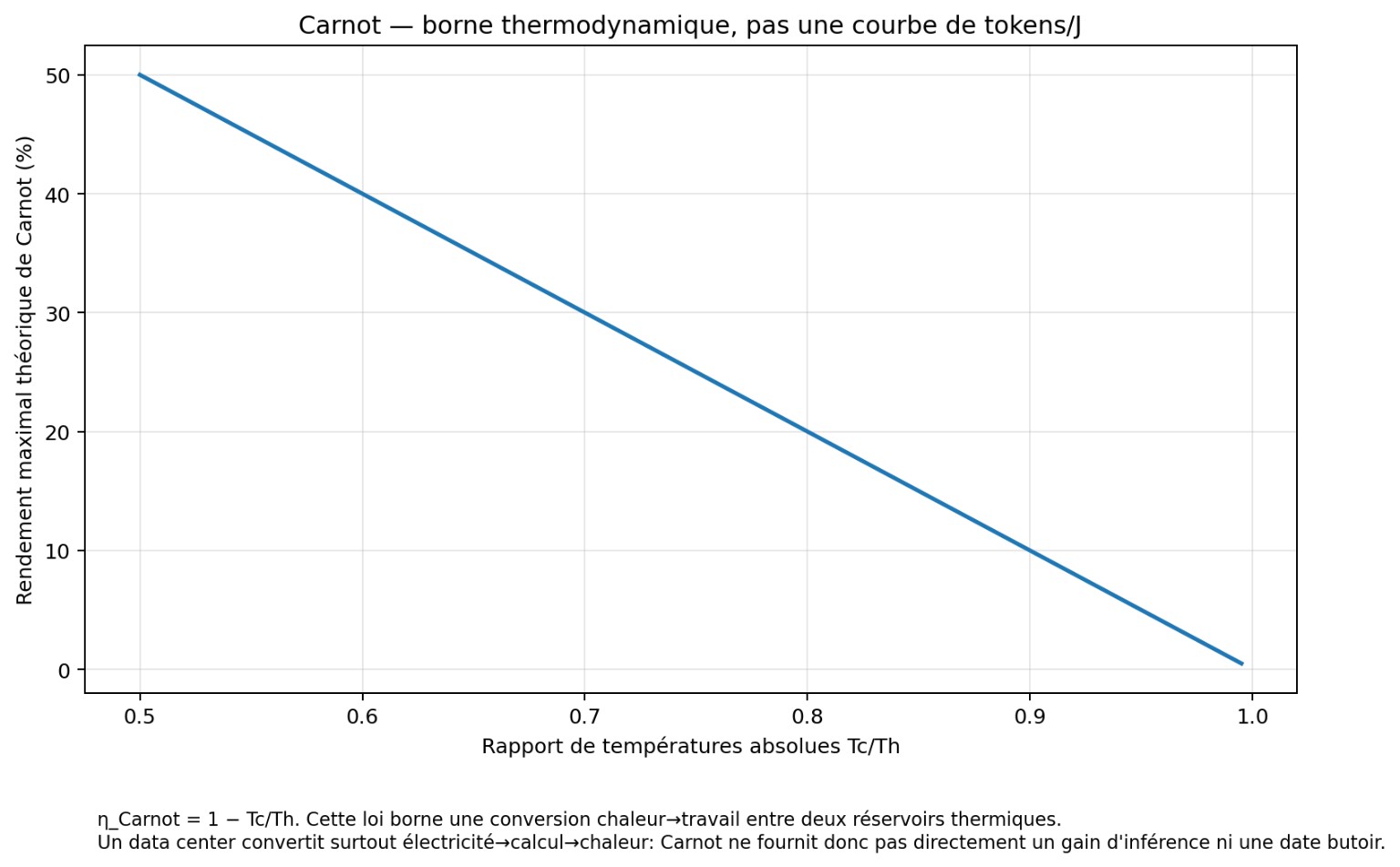 Carnot : borne thermodynamique