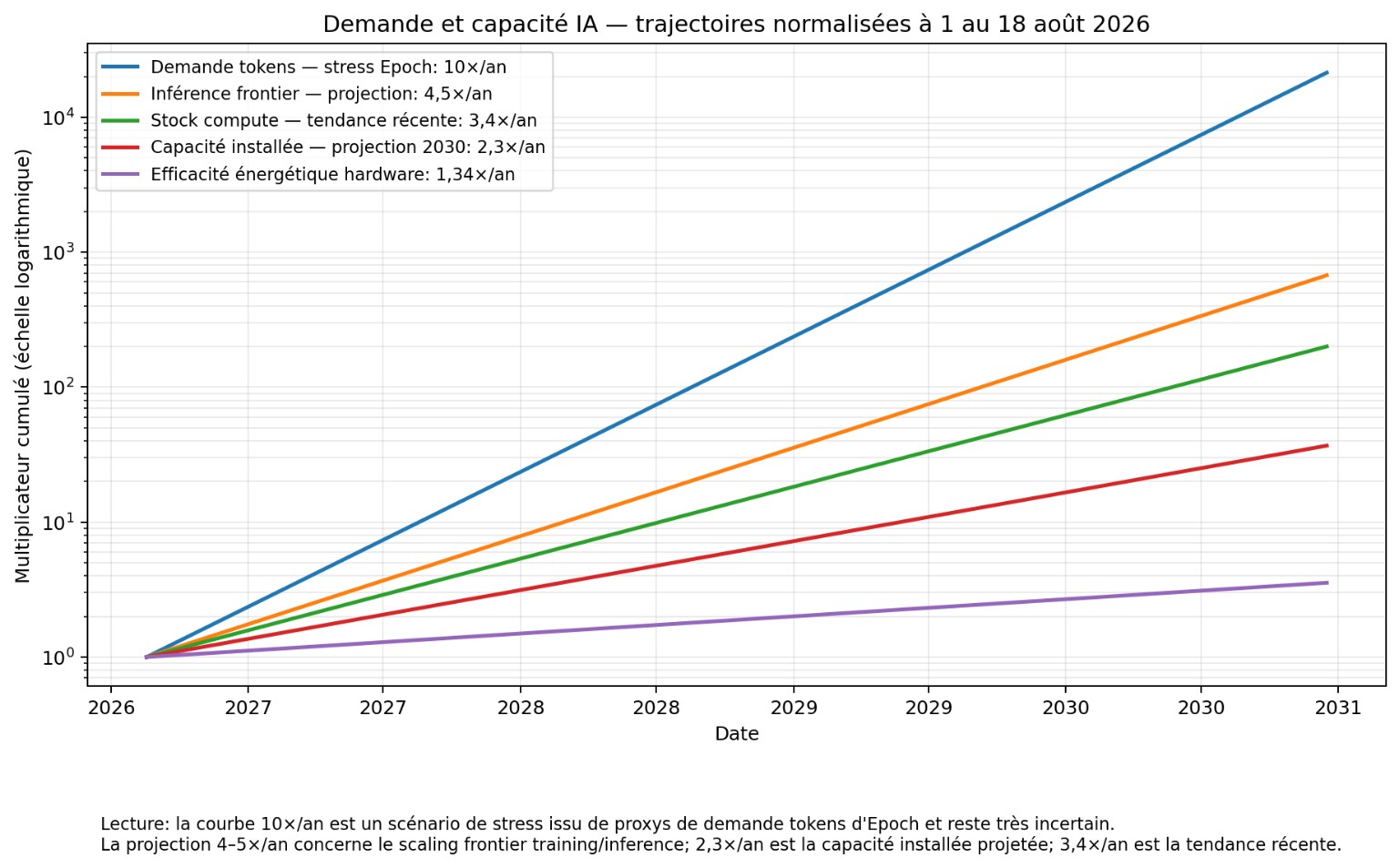 Demande et capacité IA