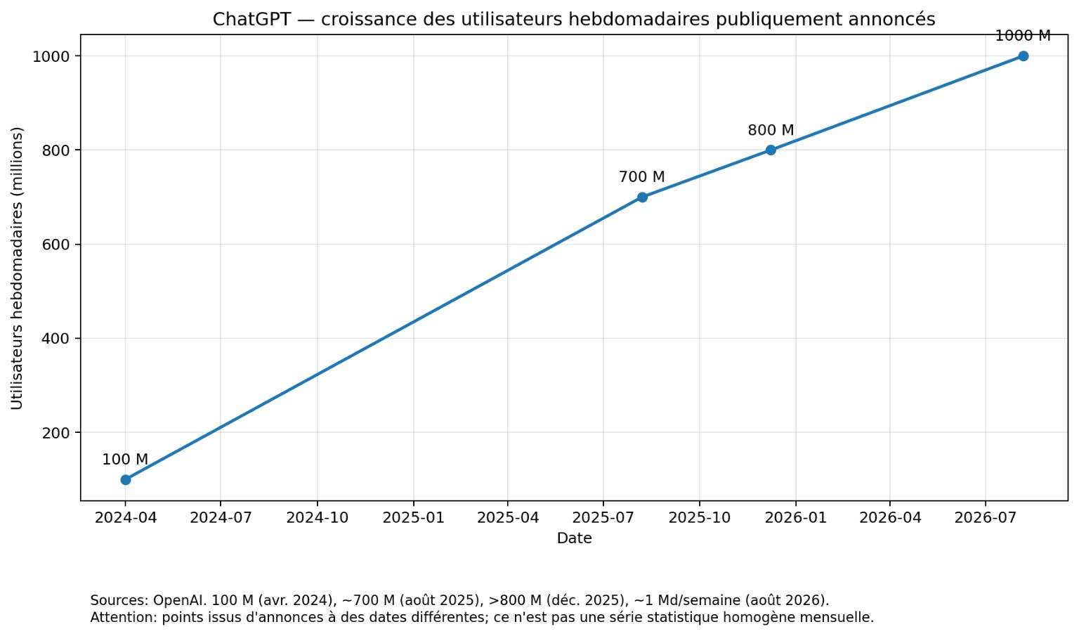 Croissance annoncée de ChatGPT